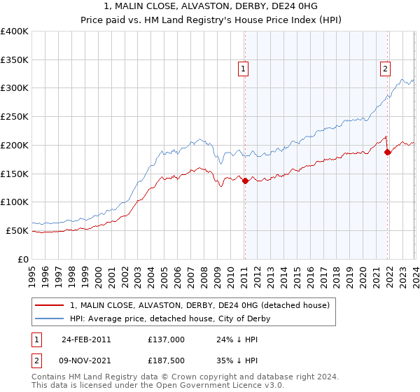 1, MALIN CLOSE, ALVASTON, DERBY, DE24 0HG: Price paid vs HM Land Registry's House Price Index