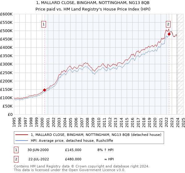 1, MALLARD CLOSE, BINGHAM, NOTTINGHAM, NG13 8QB: Price paid vs HM Land Registry's House Price Index