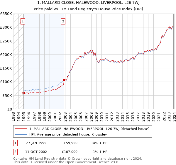 1, MALLARD CLOSE, HALEWOOD, LIVERPOOL, L26 7WJ: Price paid vs HM Land Registry's House Price Index