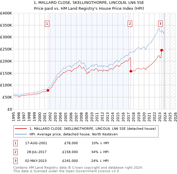 1, MALLARD CLOSE, SKELLINGTHORPE, LINCOLN, LN6 5SE: Price paid vs HM Land Registry's House Price Index