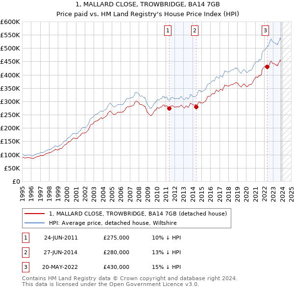 1, MALLARD CLOSE, TROWBRIDGE, BA14 7GB: Price paid vs HM Land Registry's House Price Index