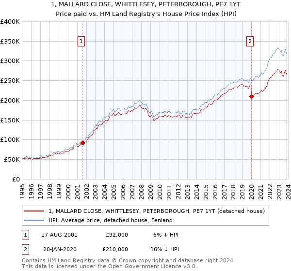 1, MALLARD CLOSE, WHITTLESEY, PETERBOROUGH, PE7 1YT: Price paid vs HM Land Registry's House Price Index