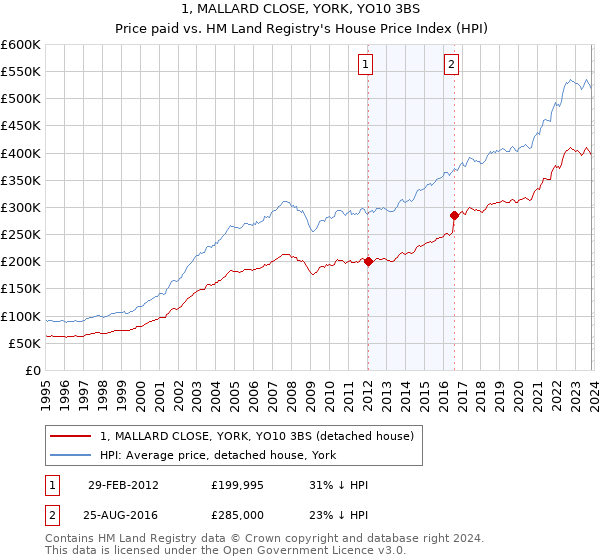 1, MALLARD CLOSE, YORK, YO10 3BS: Price paid vs HM Land Registry's House Price Index