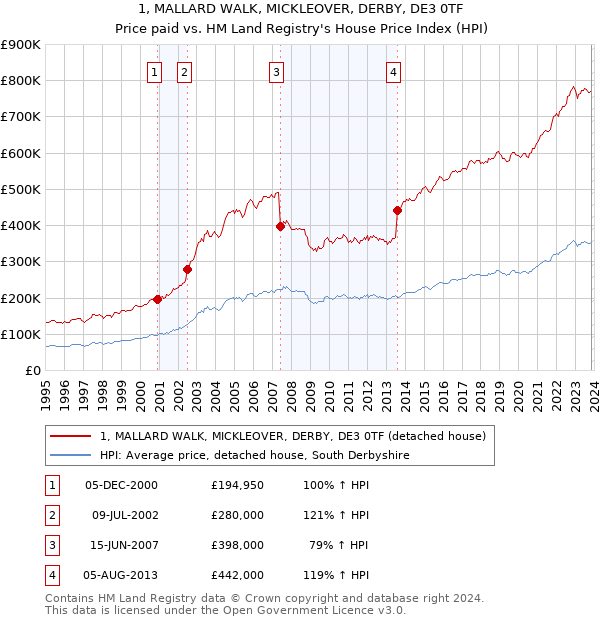 1, MALLARD WALK, MICKLEOVER, DERBY, DE3 0TF: Price paid vs HM Land Registry's House Price Index
