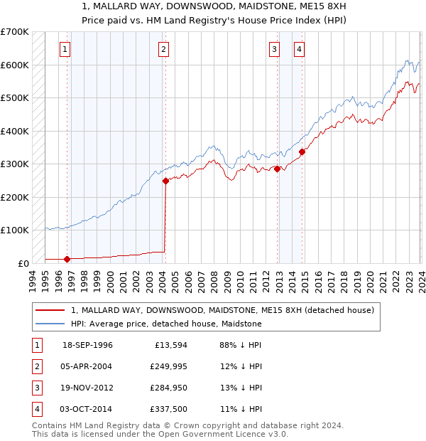 1, MALLARD WAY, DOWNSWOOD, MAIDSTONE, ME15 8XH: Price paid vs HM Land Registry's House Price Index