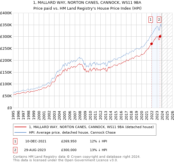 1, MALLARD WAY, NORTON CANES, CANNOCK, WS11 9BA: Price paid vs HM Land Registry's House Price Index