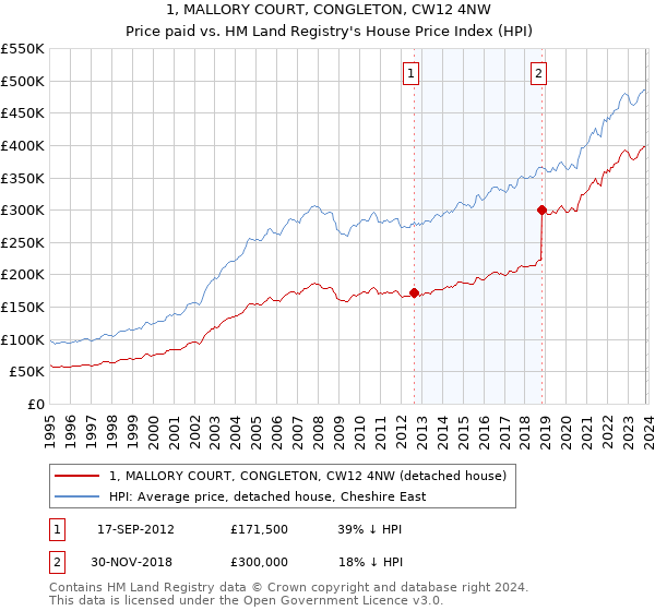 1, MALLORY COURT, CONGLETON, CW12 4NW: Price paid vs HM Land Registry's House Price Index