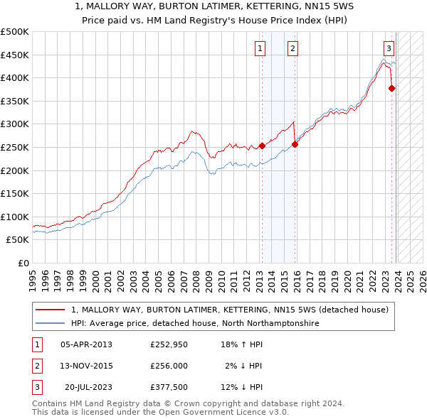 1, MALLORY WAY, BURTON LATIMER, KETTERING, NN15 5WS: Price paid vs HM Land Registry's House Price Index