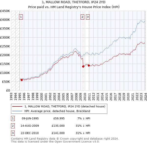 1, MALLOW ROAD, THETFORD, IP24 2YD: Price paid vs HM Land Registry's House Price Index