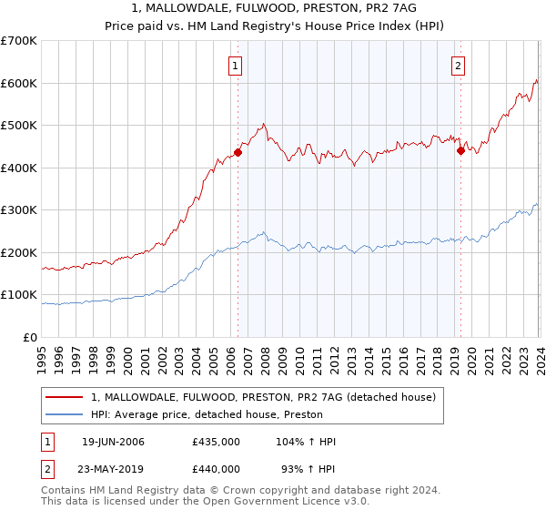 1, MALLOWDALE, FULWOOD, PRESTON, PR2 7AG: Price paid vs HM Land Registry's House Price Index