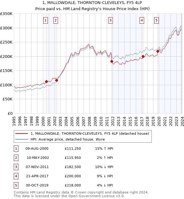 1, MALLOWDALE, THORNTON-CLEVELEYS, FY5 4LP: Price paid vs HM Land Registry's House Price Index
