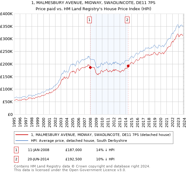 1, MALMESBURY AVENUE, MIDWAY, SWADLINCOTE, DE11 7PS: Price paid vs HM Land Registry's House Price Index