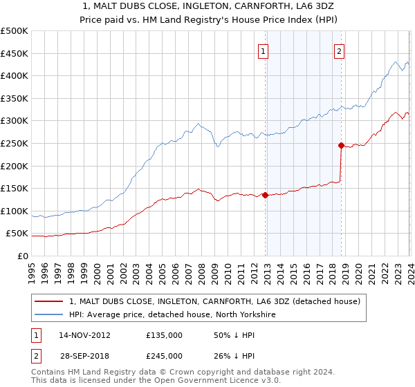 1, MALT DUBS CLOSE, INGLETON, CARNFORTH, LA6 3DZ: Price paid vs HM Land Registry's House Price Index