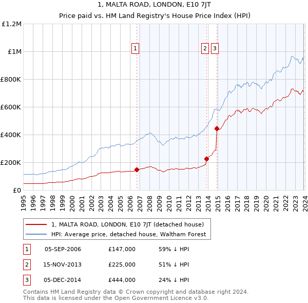 1, MALTA ROAD, LONDON, E10 7JT: Price paid vs HM Land Registry's House Price Index