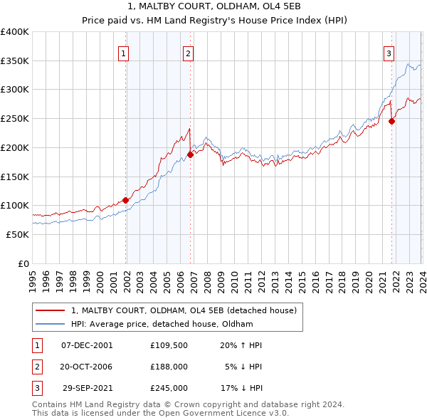 1, MALTBY COURT, OLDHAM, OL4 5EB: Price paid vs HM Land Registry's House Price Index