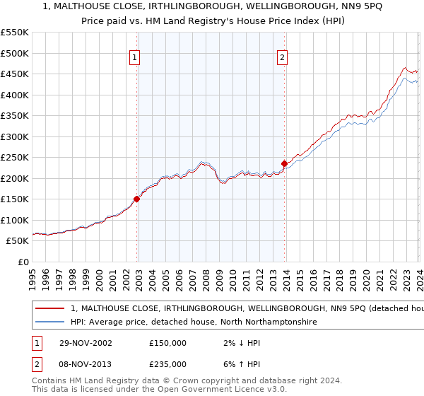 1, MALTHOUSE CLOSE, IRTHLINGBOROUGH, WELLINGBOROUGH, NN9 5PQ: Price paid vs HM Land Registry's House Price Index