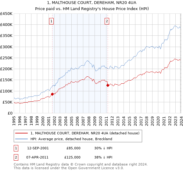 1, MALTHOUSE COURT, DEREHAM, NR20 4UA: Price paid vs HM Land Registry's House Price Index