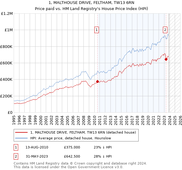 1, MALTHOUSE DRIVE, FELTHAM, TW13 6RN: Price paid vs HM Land Registry's House Price Index