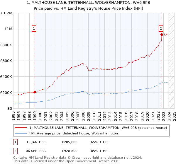 1, MALTHOUSE LANE, TETTENHALL, WOLVERHAMPTON, WV6 9PB: Price paid vs HM Land Registry's House Price Index