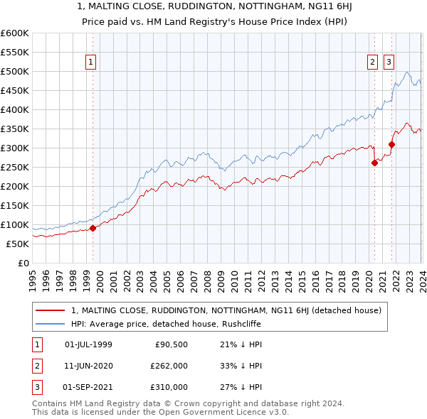 1, MALTING CLOSE, RUDDINGTON, NOTTINGHAM, NG11 6HJ: Price paid vs HM Land Registry's House Price Index