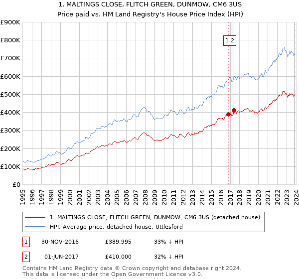 1, MALTINGS CLOSE, FLITCH GREEN, DUNMOW, CM6 3US: Price paid vs HM Land Registry's House Price Index