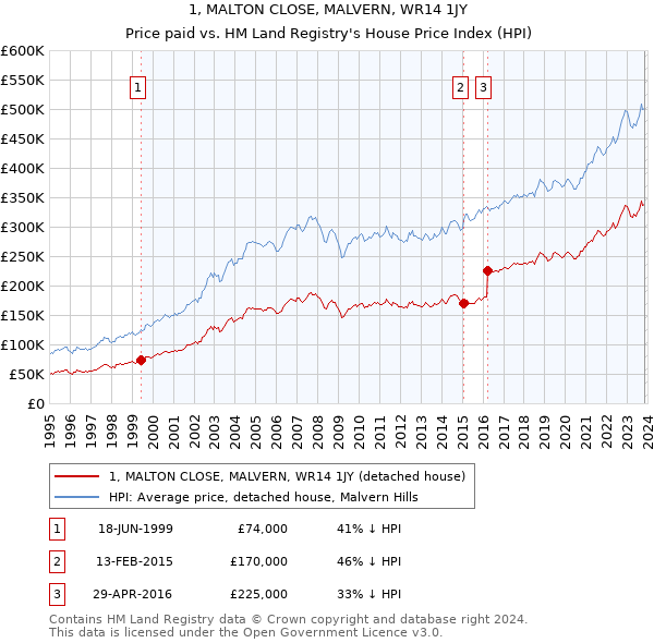 1, MALTON CLOSE, MALVERN, WR14 1JY: Price paid vs HM Land Registry's House Price Index