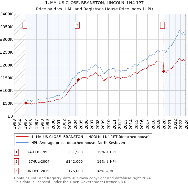 1, MALUS CLOSE, BRANSTON, LINCOLN, LN4 1PT: Price paid vs HM Land Registry's House Price Index
