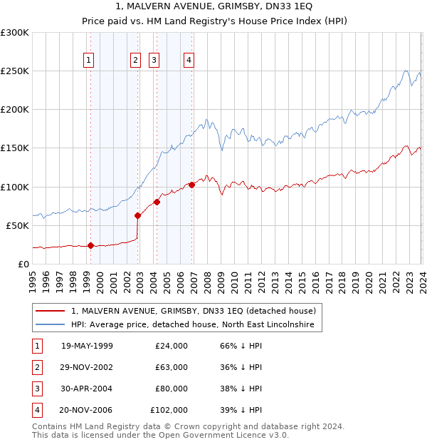 1, MALVERN AVENUE, GRIMSBY, DN33 1EQ: Price paid vs HM Land Registry's House Price Index