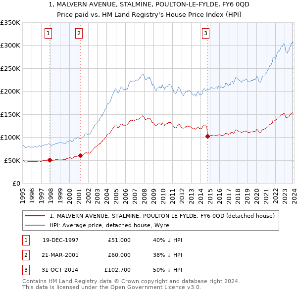 1, MALVERN AVENUE, STALMINE, POULTON-LE-FYLDE, FY6 0QD: Price paid vs HM Land Registry's House Price Index