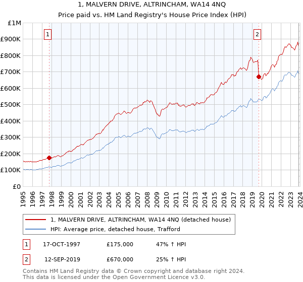 1, MALVERN DRIVE, ALTRINCHAM, WA14 4NQ: Price paid vs HM Land Registry's House Price Index