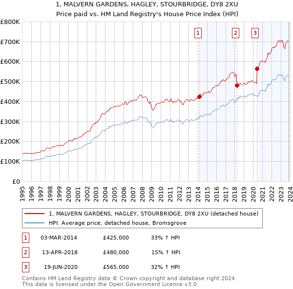 1, MALVERN GARDENS, HAGLEY, STOURBRIDGE, DY8 2XU: Price paid vs HM Land Registry's House Price Index