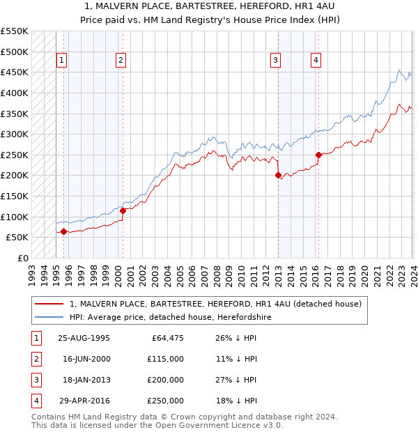 1, MALVERN PLACE, BARTESTREE, HEREFORD, HR1 4AU: Price paid vs HM Land Registry's House Price Index