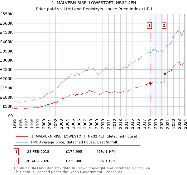 1, MALVERN RISE, LOWESTOFT, NR32 4EH: Price paid vs HM Land Registry's House Price Index