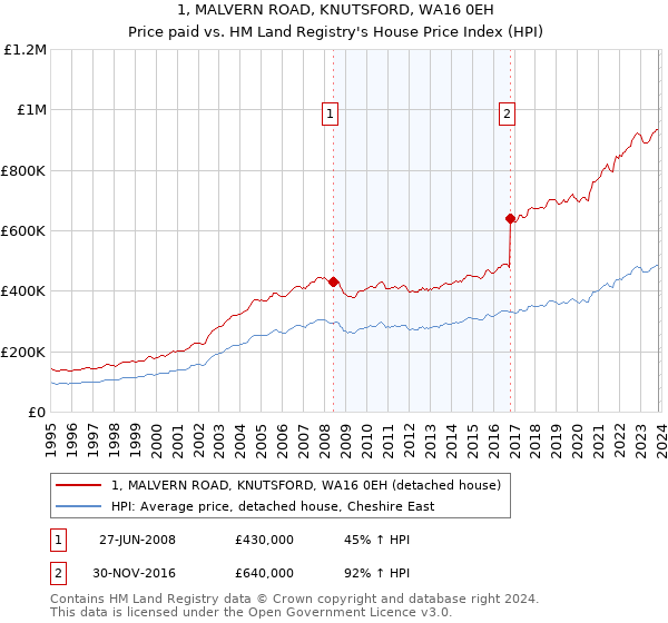 1, MALVERN ROAD, KNUTSFORD, WA16 0EH: Price paid vs HM Land Registry's House Price Index