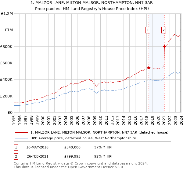 1, MALZOR LANE, MILTON MALSOR, NORTHAMPTON, NN7 3AR: Price paid vs HM Land Registry's House Price Index