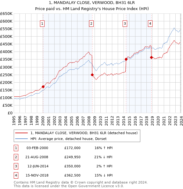 1, MANDALAY CLOSE, VERWOOD, BH31 6LR: Price paid vs HM Land Registry's House Price Index