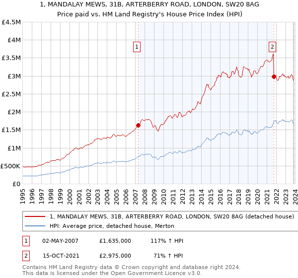 1, MANDALAY MEWS, 31B, ARTERBERRY ROAD, LONDON, SW20 8AG: Price paid vs HM Land Registry's House Price Index
