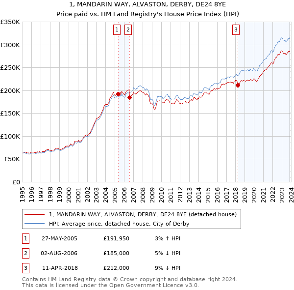 1, MANDARIN WAY, ALVASTON, DERBY, DE24 8YE: Price paid vs HM Land Registry's House Price Index