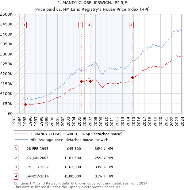1, MANDY CLOSE, IPSWICH, IP4 5JE: Price paid vs HM Land Registry's House Price Index