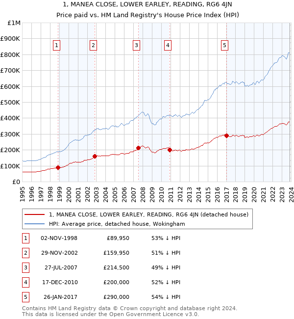 1, MANEA CLOSE, LOWER EARLEY, READING, RG6 4JN: Price paid vs HM Land Registry's House Price Index
