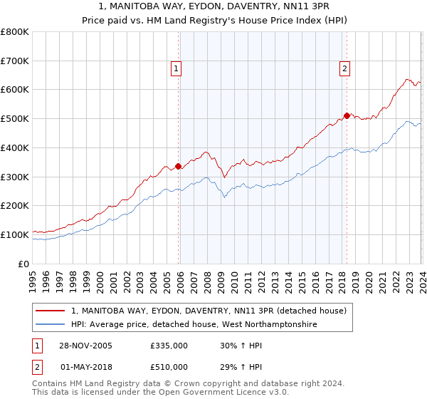 1, MANITOBA WAY, EYDON, DAVENTRY, NN11 3PR: Price paid vs HM Land Registry's House Price Index