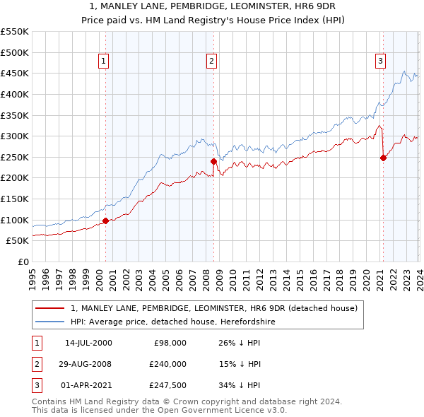 1, MANLEY LANE, PEMBRIDGE, LEOMINSTER, HR6 9DR: Price paid vs HM Land Registry's House Price Index