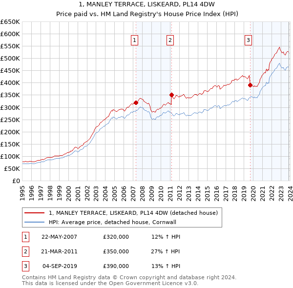 1, MANLEY TERRACE, LISKEARD, PL14 4DW: Price paid vs HM Land Registry's House Price Index