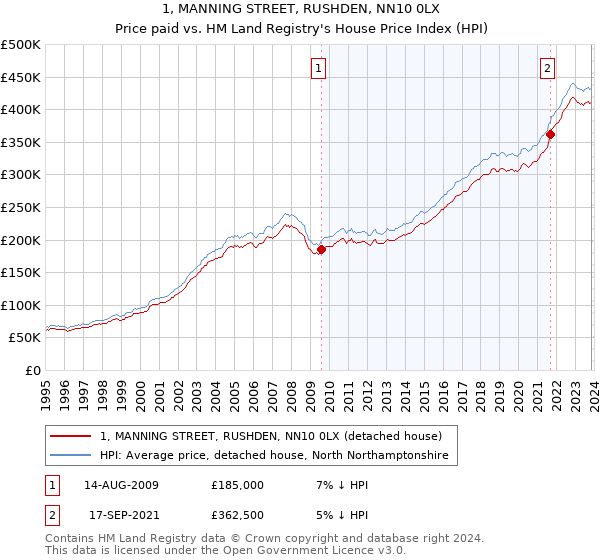 1, MANNING STREET, RUSHDEN, NN10 0LX: Price paid vs HM Land Registry's House Price Index