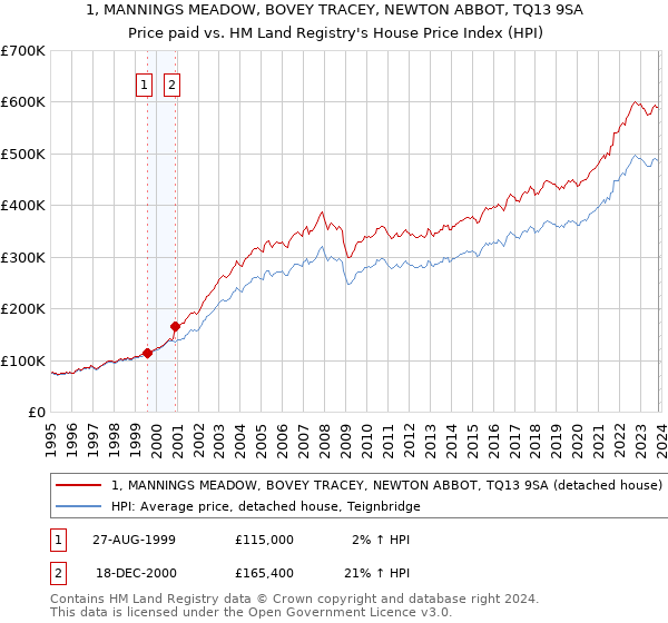 1, MANNINGS MEADOW, BOVEY TRACEY, NEWTON ABBOT, TQ13 9SA: Price paid vs HM Land Registry's House Price Index