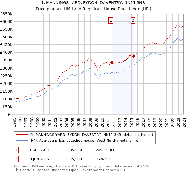 1, MANNINGS YARD, EYDON, DAVENTRY, NN11 3NR: Price paid vs HM Land Registry's House Price Index
