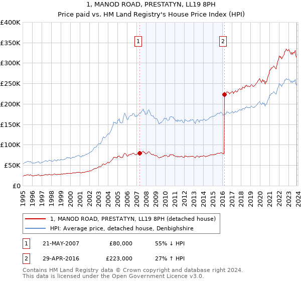 1, MANOD ROAD, PRESTATYN, LL19 8PH: Price paid vs HM Land Registry's House Price Index