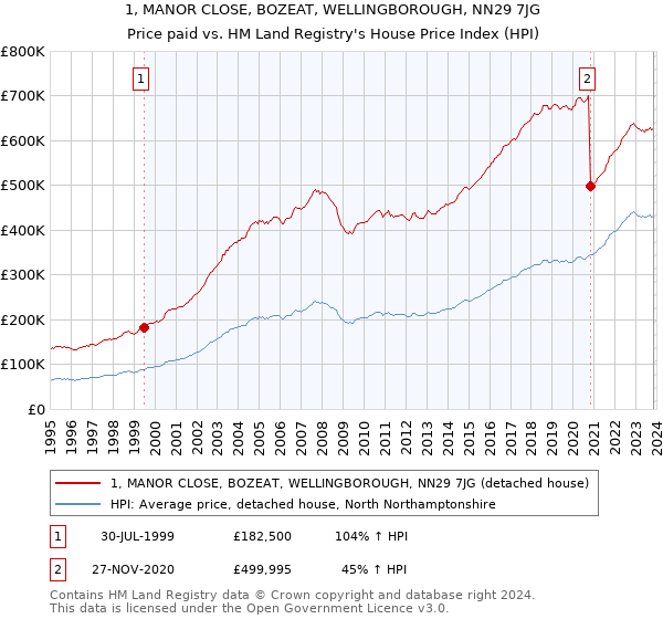 1, MANOR CLOSE, BOZEAT, WELLINGBOROUGH, NN29 7JG: Price paid vs HM Land Registry's House Price Index