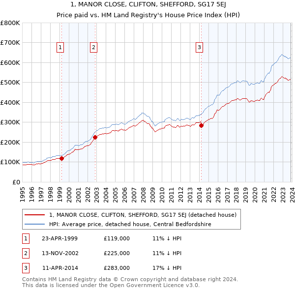 1, MANOR CLOSE, CLIFTON, SHEFFORD, SG17 5EJ: Price paid vs HM Land Registry's House Price Index