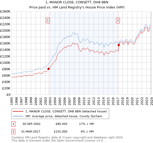 1, MANOR CLOSE, CONSETT, DH8 8BN: Price paid vs HM Land Registry's House Price Index